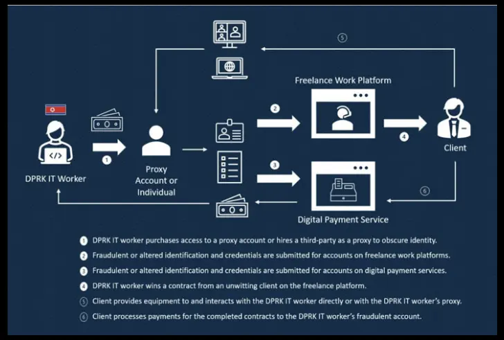 Highly skilled software and mobile app developers from the Democratic People's Republic of Korea (DPRK) are posing as "non-DPRK nationals" in hopes of landing freelance employment in an attempt to enable the regime's malicious cyber intrusions.